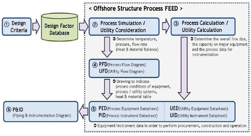 Process Development