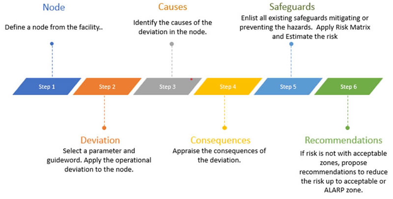 Safety Engineering